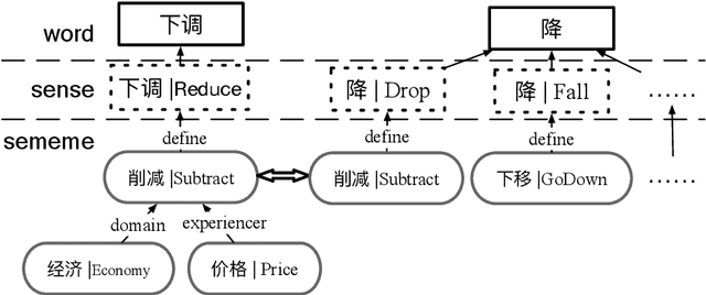 Figure 3 for End to End Chinese Lexical Fusion Recognition with Sememe Knowledge
