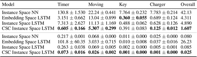 Figure 2 for Non-Markovian Reward Modelling from Trajectory Labels via Interpretable Multiple Instance Learning
