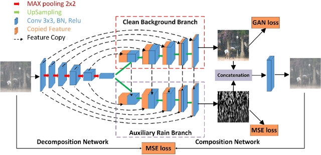 Figure 3 for Fast Single Image Rain Removal via a Deep Decomposition-Composition Network