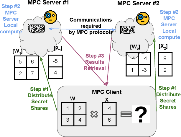 Figure 1 for MPC-Pipe: an Efficient Pipeline Scheme for Secure Multi-party Machine Learning Inference
