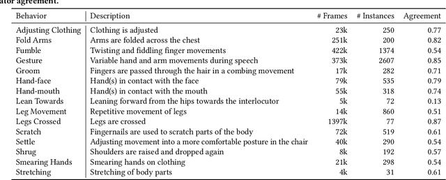 Figure 3 for Bodily Behaviors in Social Interaction: Novel Annotations and State-of-the-Art Evaluation