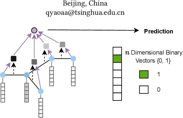 Figure 1 for Graph Property Prediction on Open Graph Benchmark: A Winning Solution by Graph Neural Architecture Search
