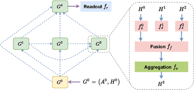 Figure 3 for Graph Property Prediction on Open Graph Benchmark: A Winning Solution by Graph Neural Architecture Search