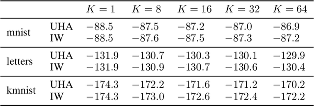 Figure 4 for MCMC Variational Inference via Uncorrected Hamiltonian Annealing