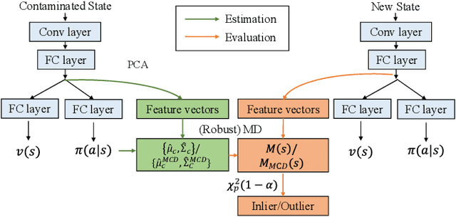Figure 2 for A Simple Unified Framework for Anomaly Detection in Deep Reinforcement Learning