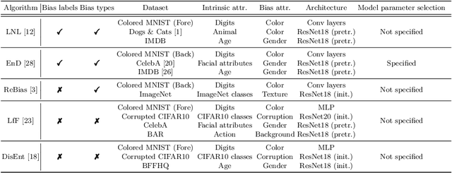 Figure 2 for DebiasBench: Benchmark for Fair Comparison of Debiasing in Image Classification