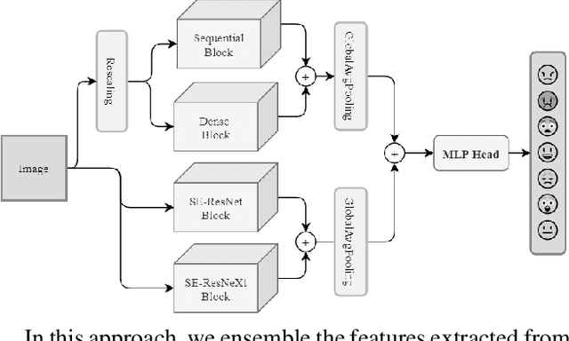 Figure 1 for Recognizing Facial Expressions in the Wild using Multi-Architectural Representations based Ensemble Learning with Distillation