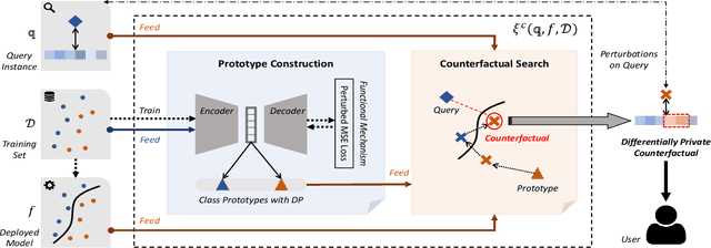 Figure 1 for Differentially Private Counterfactuals via Functional Mechanism