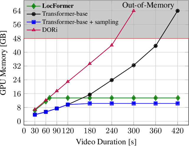 Figure 1 for LocFormer: Enabling Transformers to Perform Temporal Moment Localization on Long Untrimmed Videos With a Feature Sampling Approach