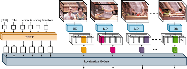 Figure 3 for LocFormer: Enabling Transformers to Perform Temporal Moment Localization on Long Untrimmed Videos With a Feature Sampling Approach