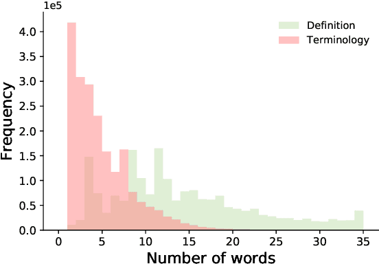 Figure 3 for Graphine: A Dataset for Graph-aware Terminology Definition Generation