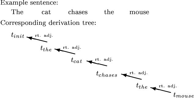 Figure 3 for An Empirical Evaluation of Probabilistic Lexicalized Tree Insertion Grammars