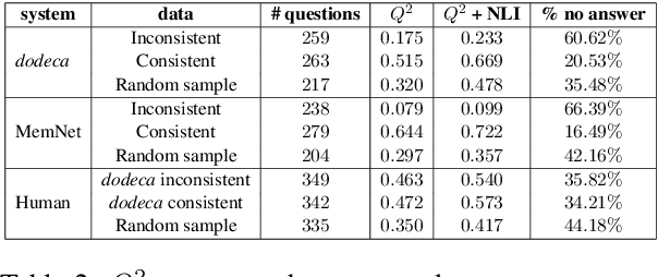 Figure 4 for $Q^{2}$: Evaluating Factual Consistency in Knowledge-Grounded Dialogues via Question Generation and Question Answering