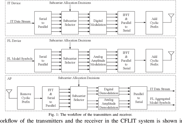 Figure 1 for CFLIT: Coexisting Federated Learning and Information Transfer