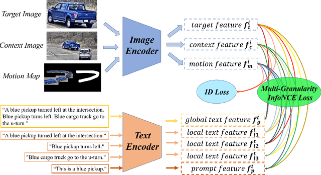 Figure 3 for OMG: Observe Multiple Granularities for Natural Language-Based Vehicle Retrieval