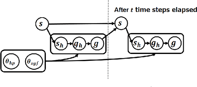 Figure 4 for Refining Manually-Designed Symbol Grounding and High-Level Planning by Policy Gradients