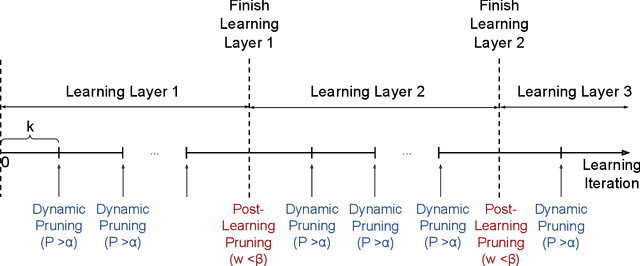 Figure 3 for Connection Pruning for Deep Spiking Neural Networks with On-Chip Learning
