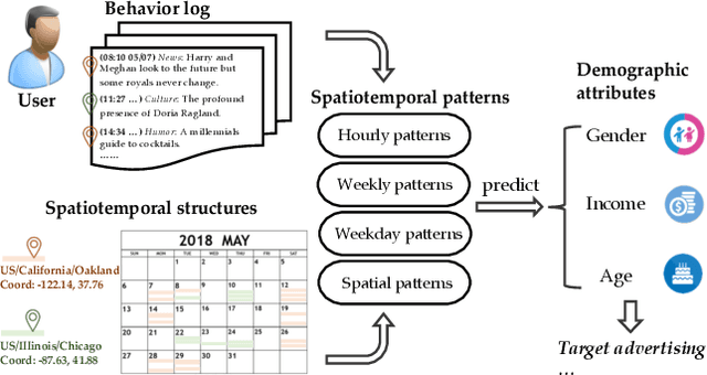 Figure 1 for Calendar Graph Neural Networks for Modeling Time Structures in Spatiotemporal User Behaviors