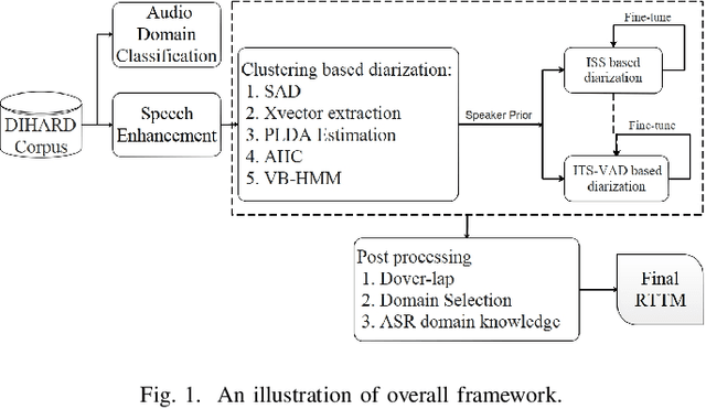 Figure 1 for USTC-NELSLIP System Description for DIHARD-III Challenge