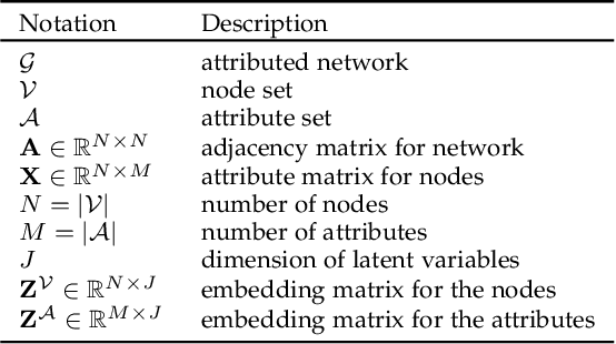 Figure 1 for Variational Co-embedding Learning for Attributed Network Clustering