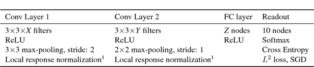 Figure 3 for A look at the topology of convolutional neural networks