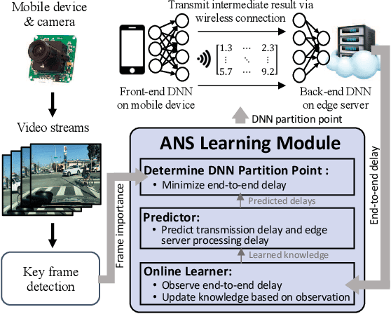 Figure 4 for Autodidactic Neurosurgeon: Collaborative Deep Inference for Mobile Edge Intelligence via Online Learning