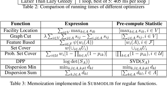 Figure 4 for Submodlib: A Submodular Optimization Library