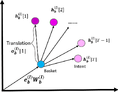 Figure 3 for Basket Recommendation with Multi-Intent Translation Graph Neural Network