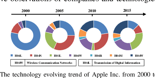 Figure 2 for Deep Technology Tracing for High-tech Companies
