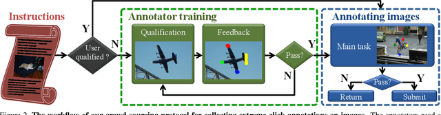 Figure 3 for Extreme clicking for efficient object annotation