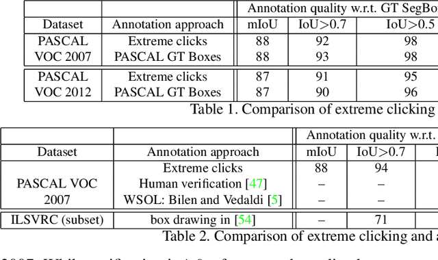 Figure 2 for Extreme clicking for efficient object annotation