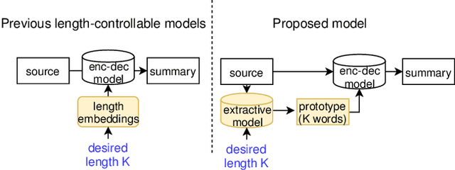 Figure 2 for Length-controllable Abstractive Summarization by Guiding with Summary Prototype