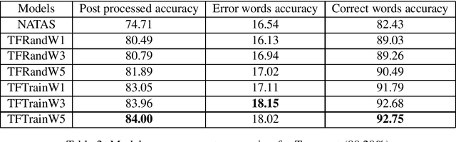 Figure 2 for An Unsupervised method for OCR Post-Correction and Spelling Normalisation for Finnish
