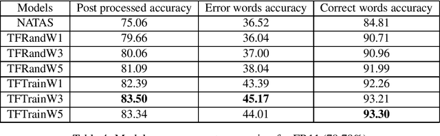 Figure 4 for An Unsupervised method for OCR Post-Correction and Spelling Normalisation for Finnish
