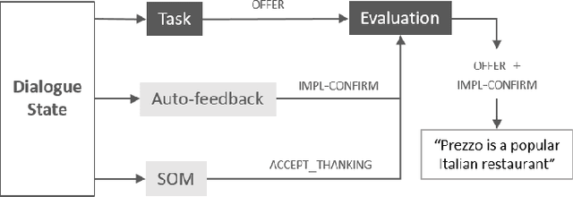 Figure 2 for Dialogue Strategy Adaptation to New Action Sets Using Multi-dimensional Modelling
