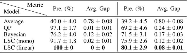 Figure 1 for Least Square Calibration for Peer Review