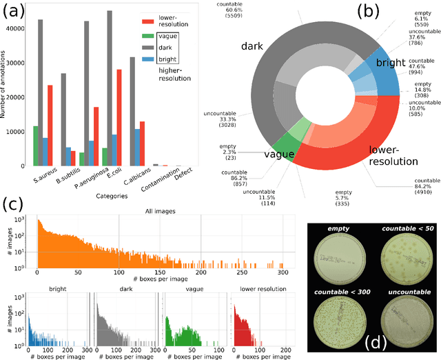 Figure 4 for AGAR a microbial colony dataset for deep learning detection