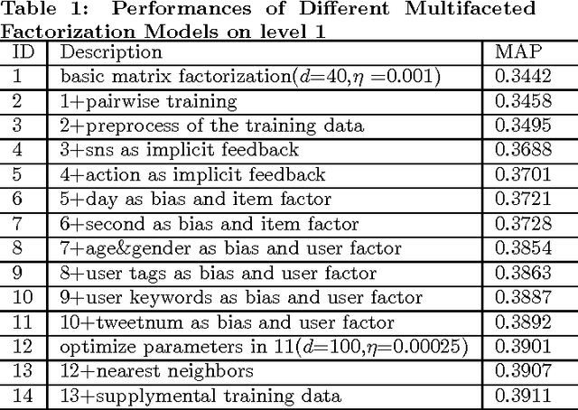 Figure 2 for Context-aware Ensemble of Multifaceted Factorization Models for Recommendation Prediction in Social Networks