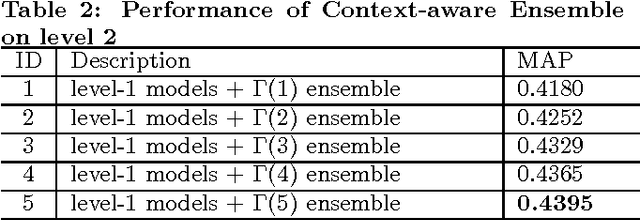 Figure 4 for Context-aware Ensemble of Multifaceted Factorization Models for Recommendation Prediction in Social Networks