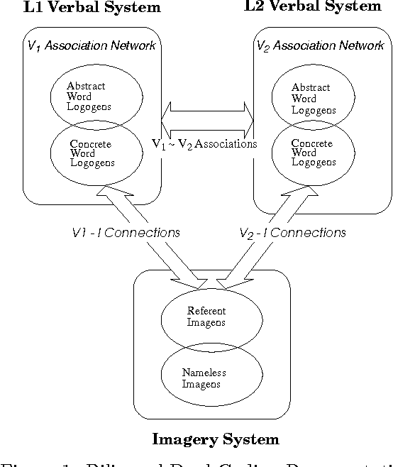 Figure 1 for Dual-Coding Theory and Connectionist Lexical Selection