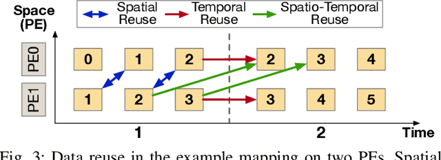 Figure 4 for Evaluating Spatial Accelerator Architectures with Tiled Matrix-Matrix Multiplication