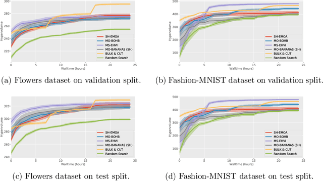 Figure 4 for Bag of Baselines for Multi-objective Joint Neural Architecture Search and Hyperparameter Optimization