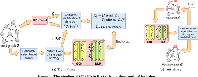 Figure 2 for Task and Model Agnostic Adversarial Attack on Graph Neural Networks