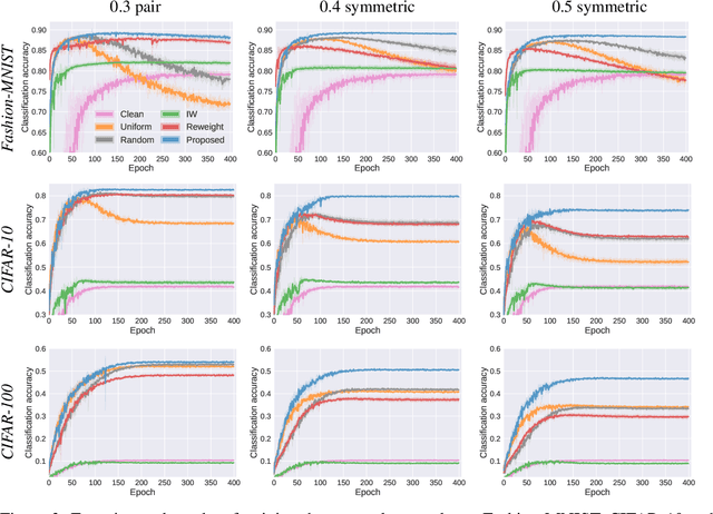 Figure 4 for Rethinking Importance Weighting for Deep Learning under Distribution Shift