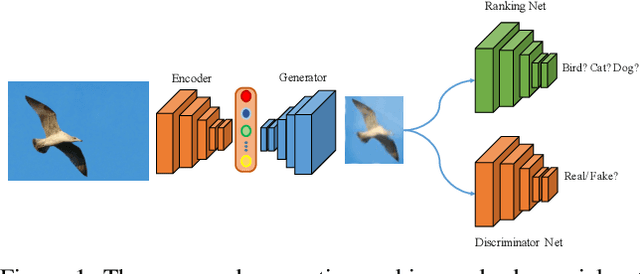 Figure 1 for Weakly Supervised Object Discovery by Generative Adversarial & Ranking Networks