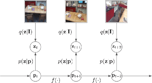 Figure 3 for A Generative Map for Image-based Camera Localization