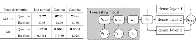 Figure 2 for Simultaneously Reconciled Quantile Forecasting of Hierarchically Related Time Series
