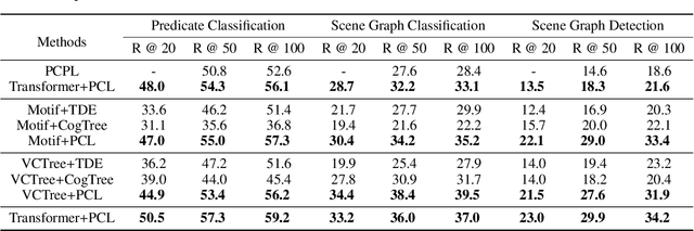 Figure 4 for Predicate correlation learning for scene graph generation