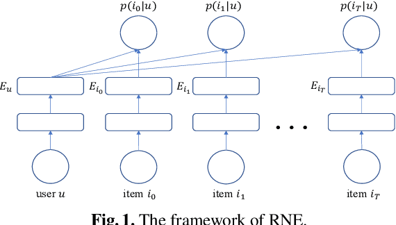 Figure 2 for RNE: A Scalable Network Embedding for Billion-scale Recommendation