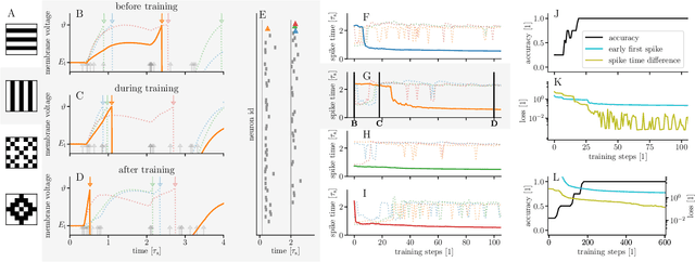 Figure 2 for Fast and deep neuromorphic learning with time-to-first-spike coding